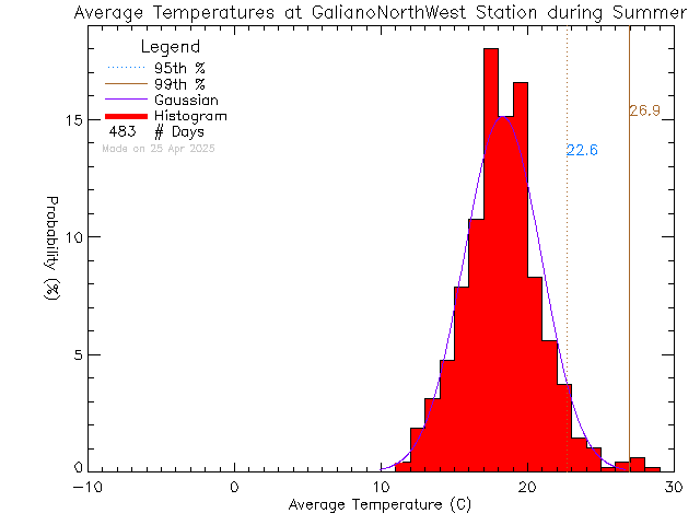 Summer Histogram of Temperature at Galiano Island North West