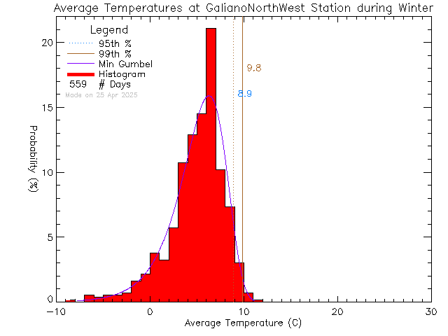 Winter Histogram of Temperature at Galiano Island North West