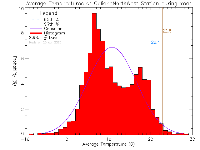 Year Histogram of Temperature at Galiano Island North West