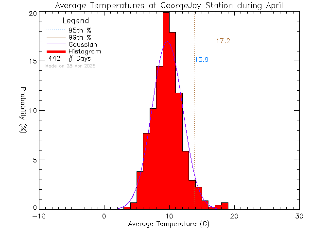 Fall Histogram of Temperature at George Jay Elementary School