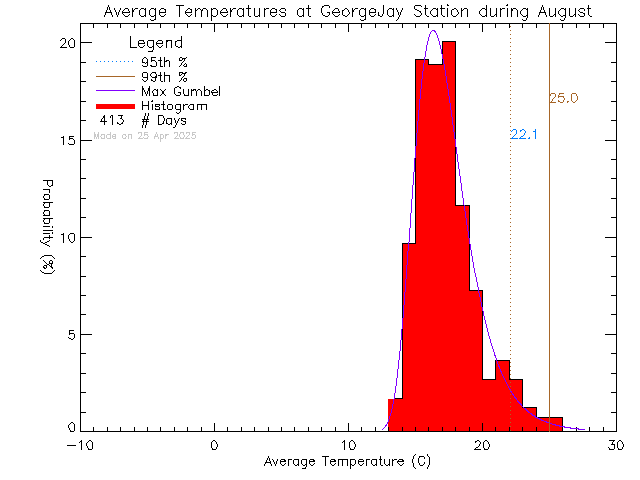 Fall Histogram of Temperature at George Jay Elementary School