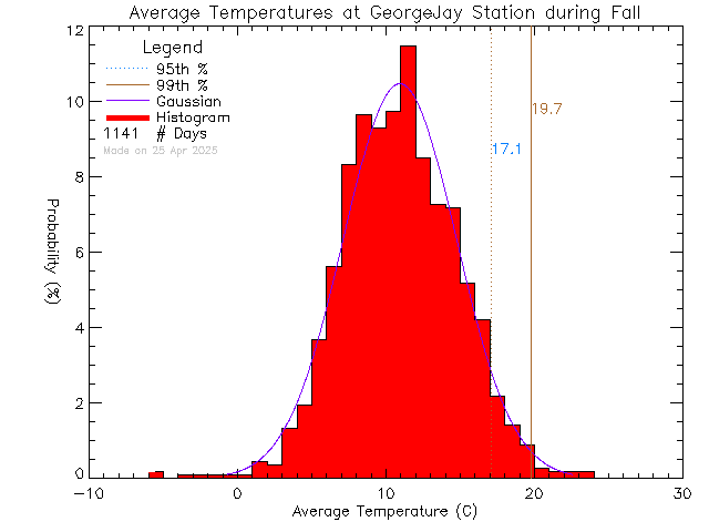 Fall Histogram of Temperature at George Jay Elementary School