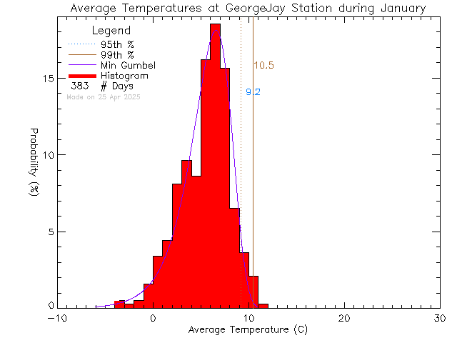 Fall Histogram of Temperature at George Jay Elementary School