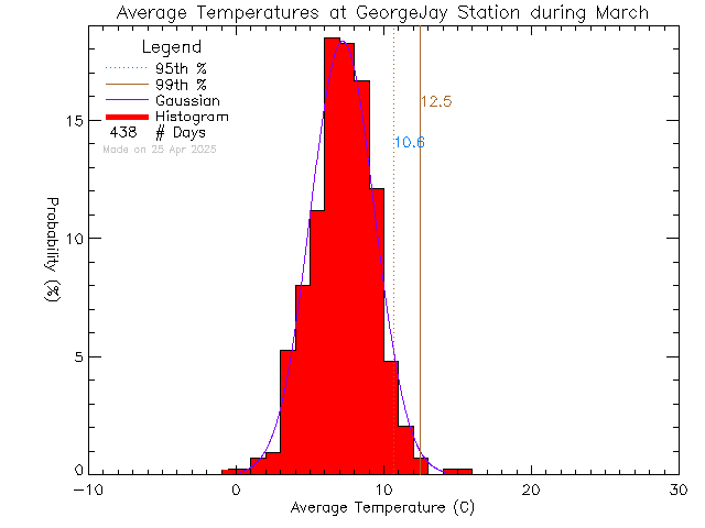 Fall Histogram of Temperature at George Jay Elementary School