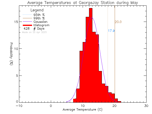 Fall Histogram of Temperature at George Jay Elementary School