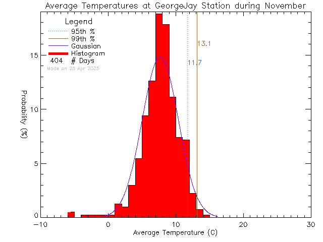 Fall Histogram of Temperature at George Jay Elementary School