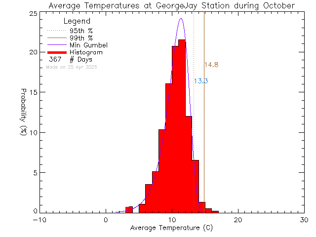 Fall Histogram of Temperature at George Jay Elementary School