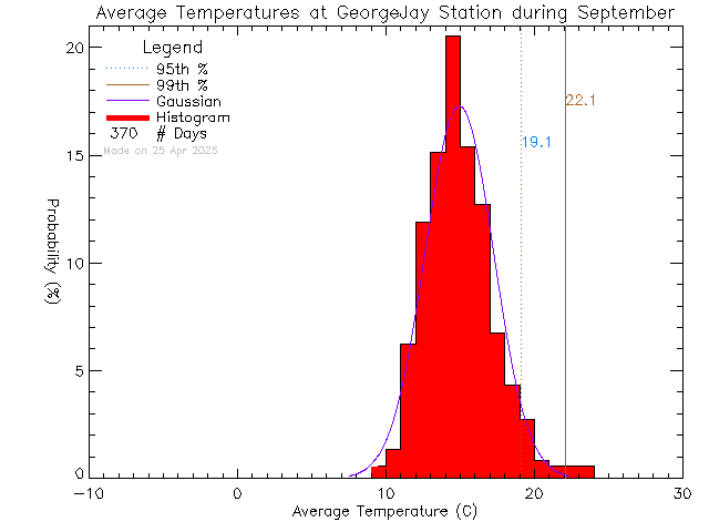 Fall Histogram of Temperature at George Jay Elementary School