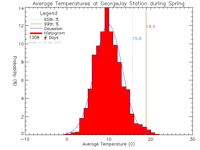 Spring Histogram of Temperature at George Jay Elementary School