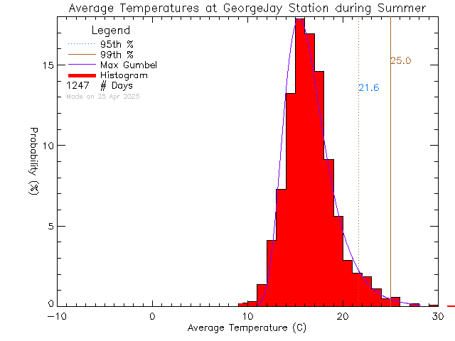 Summer Histogram of Temperature at George Jay Elementary School