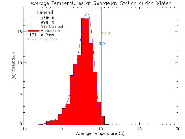 Winter Histogram of Temperature at George Jay Elementary School