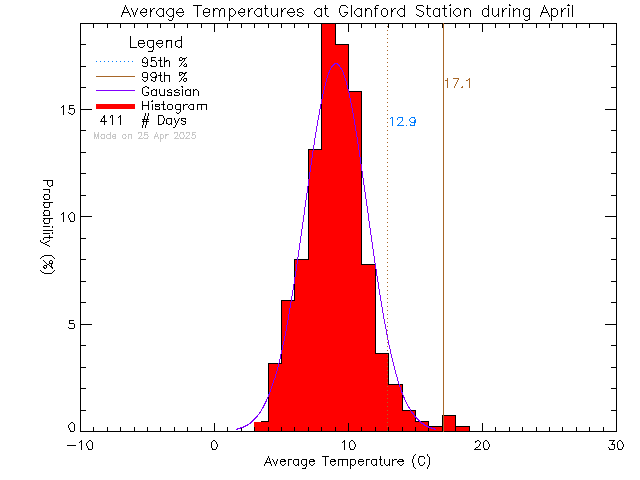 Fall Histogram of Temperature at Glanford Middle School