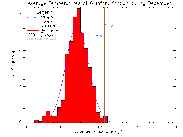 Fall Histogram of Temperature at Glanford Middle School