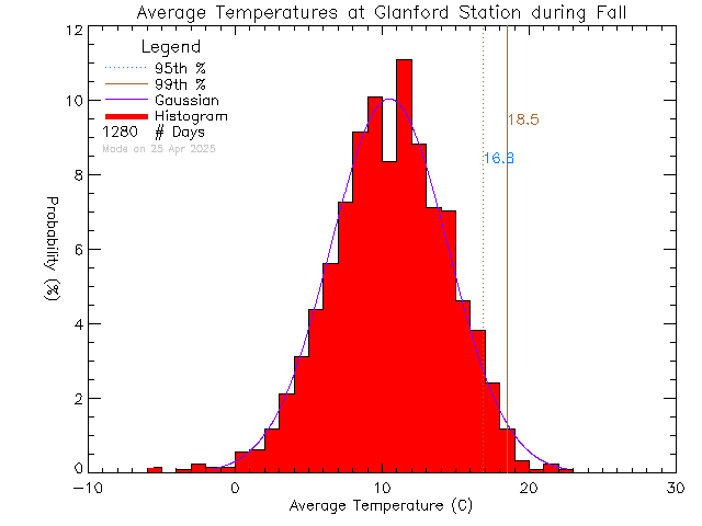 Fall Histogram of Temperature at Glanford Middle School