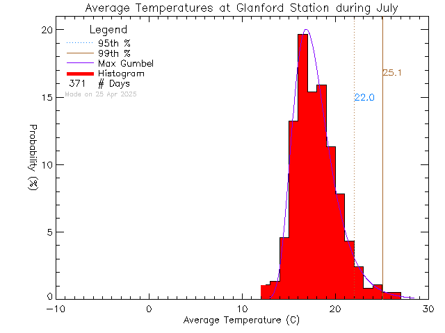 Fall Histogram of Temperature at Glanford Middle School