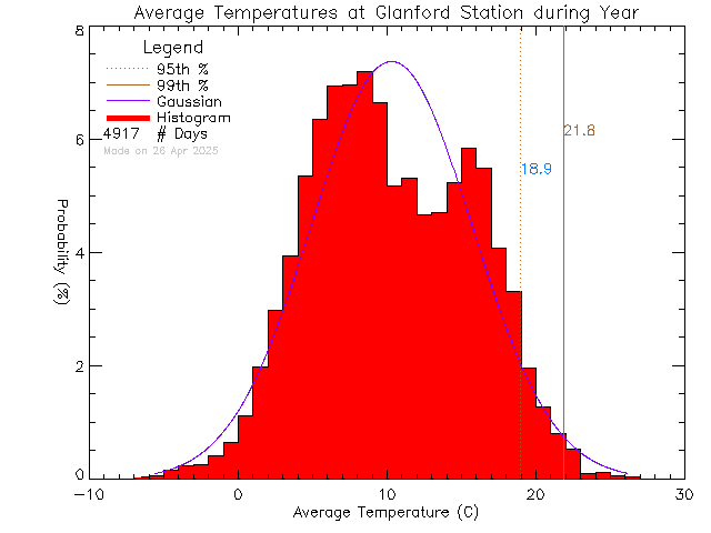 Year Histogram of Temperature at Glanford Middle School