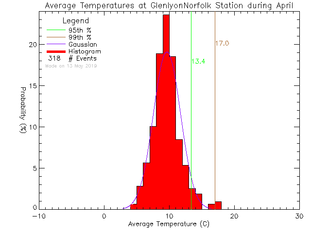 Fall Histogram of Temperature at Glenlyon Norfolk Junior School