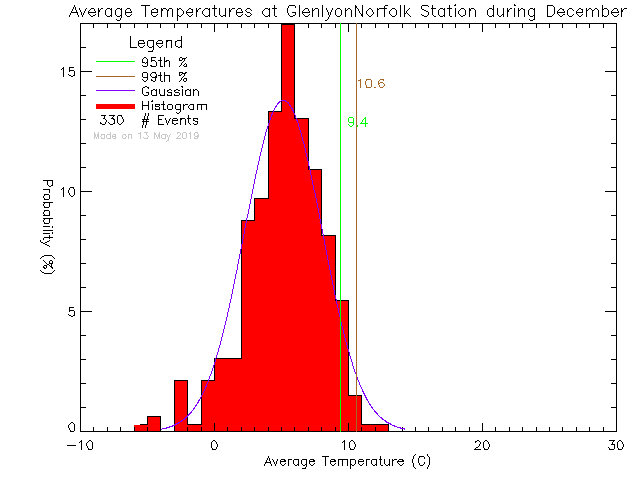 Fall Histogram of Temperature at Glenlyon Norfolk Junior School