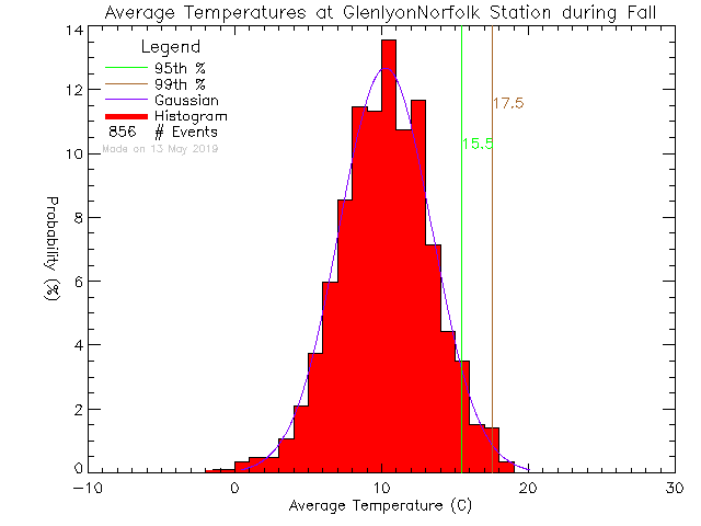 Fall Histogram of Temperature at Glenlyon Norfolk Junior School