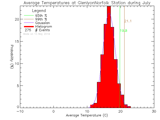 Fall Histogram of Temperature at Glenlyon Norfolk Junior School