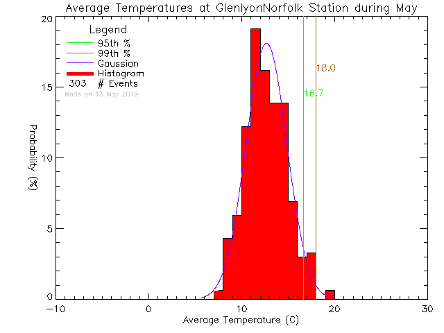 Fall Histogram of Temperature at Glenlyon Norfolk Junior School