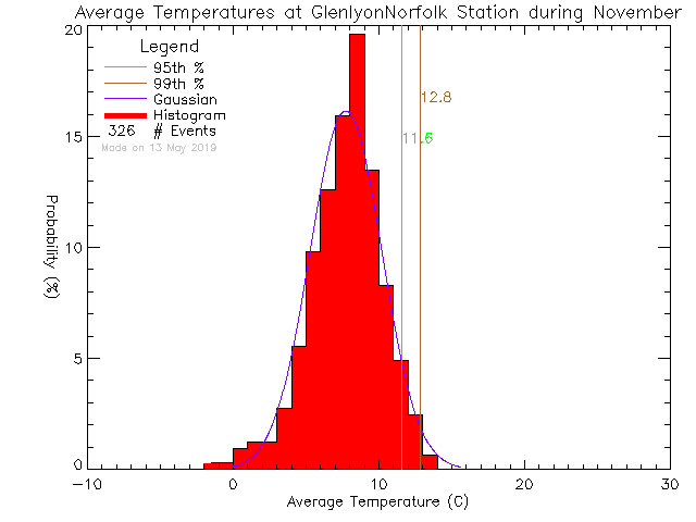 Fall Histogram of Temperature at Glenlyon Norfolk Junior School