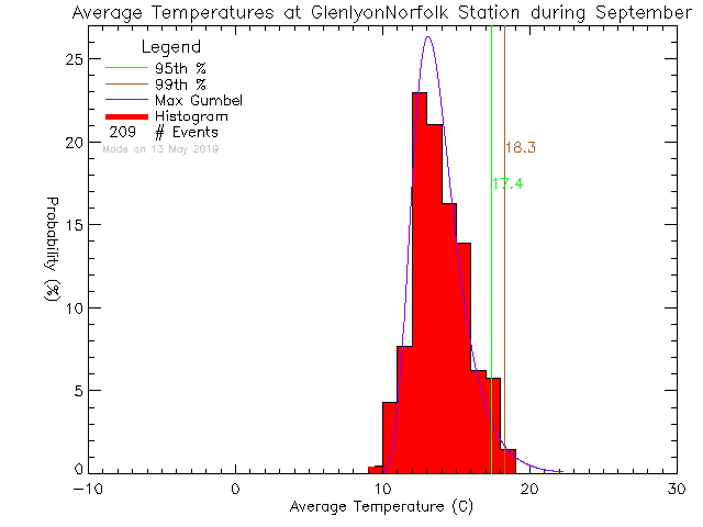 Fall Histogram of Temperature at Glenlyon Norfolk Junior School