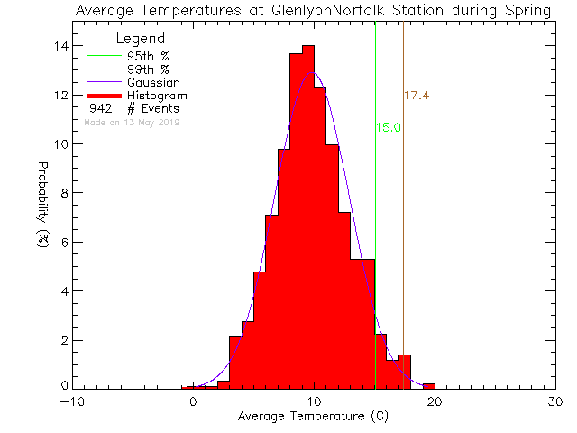 Spring Histogram of Temperature at Glenlyon Norfolk Junior School