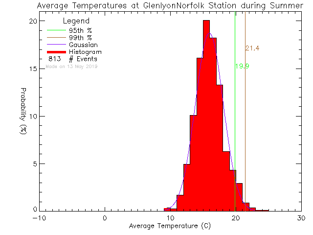 Summer Histogram of Temperature at Glenlyon Norfolk Junior School