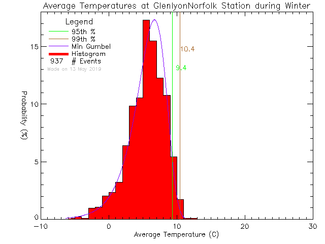 Winter Histogram of Temperature at Glenlyon Norfolk Junior School