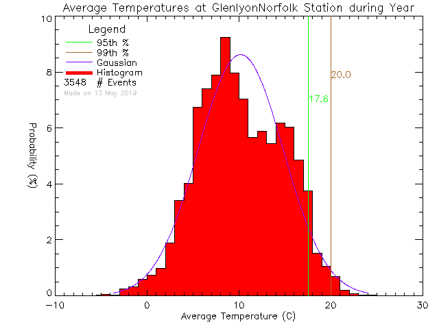 Year Histogram of Temperature at Glenlyon Norfolk Junior School