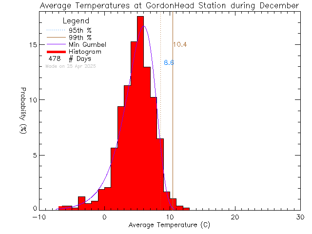 Fall Histogram of Temperature at Gordon Head Middle School