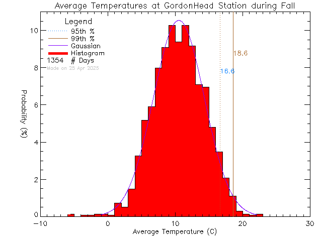 Fall Histogram of Temperature at Gordon Head Middle School