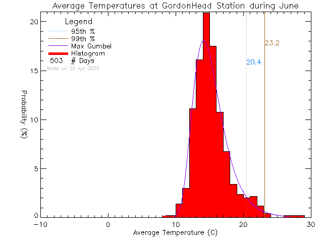 Fall Histogram of Temperature at Gordon Head Middle School