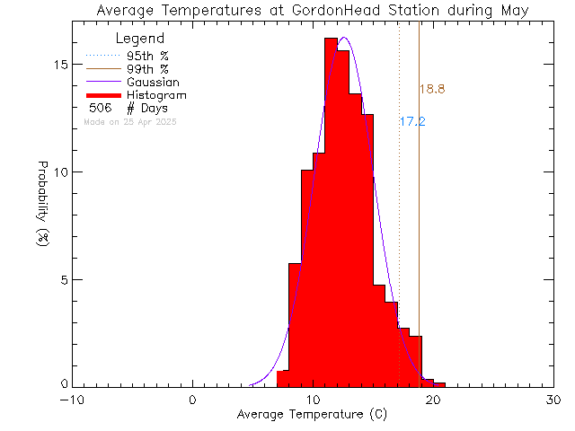 Fall Histogram of Temperature at Gordon Head Middle School