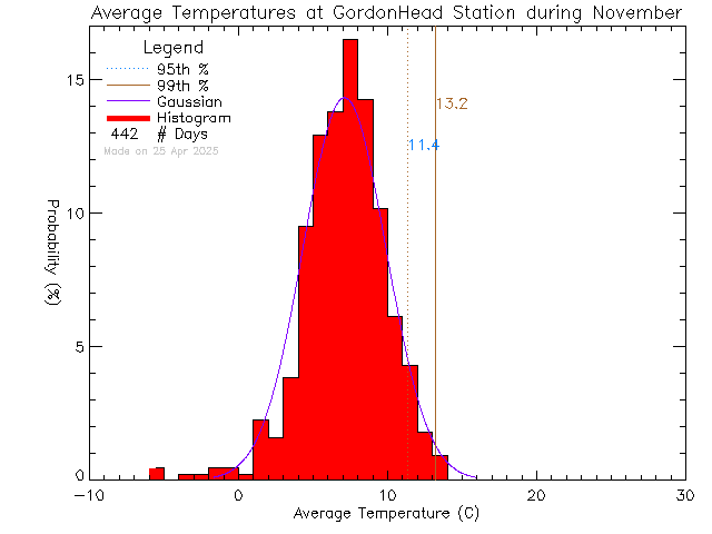 Fall Histogram of Temperature at Gordon Head Middle School