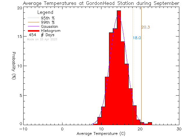 Fall Histogram of Temperature at Gordon Head Middle School