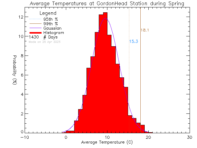 Spring Histogram of Temperature at Gordon Head Middle School