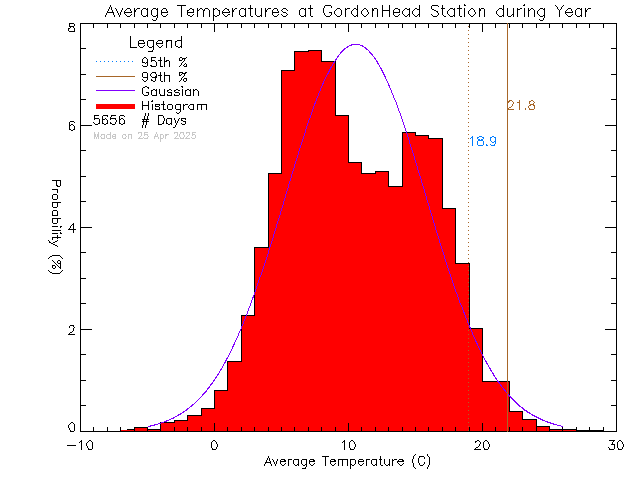 Year Histogram of Temperature at Gordon Head Middle School