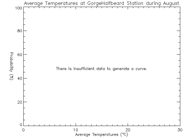 Fall Histogram of Temperature at Cap'n Halfbeard/Arm Street Park