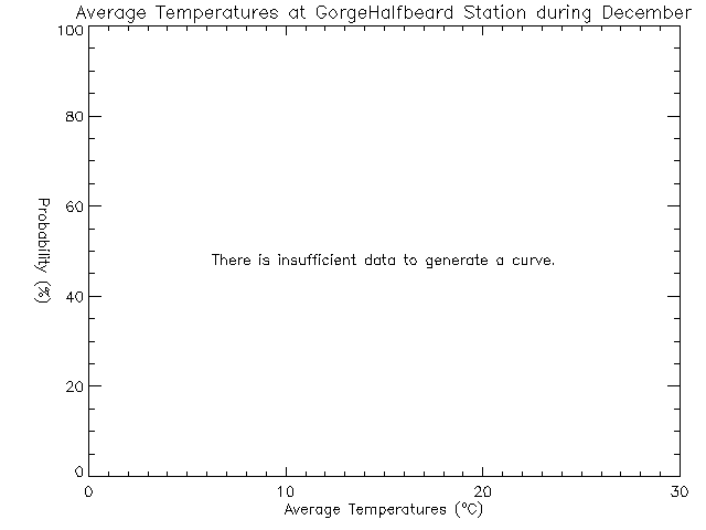 Fall Histogram of Temperature at Cap'n Halfbeard/Arm Street Park