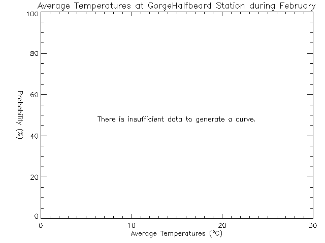 Fall Histogram of Temperature at Cap'n Halfbeard/Arm Street Park