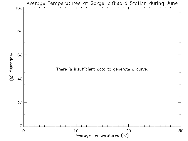 Fall Histogram of Temperature at Cap'n Halfbeard/Arm Street Park