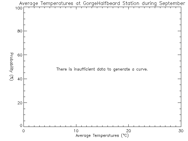 Fall Histogram of Temperature at Cap'n Halfbeard/Arm Street Park