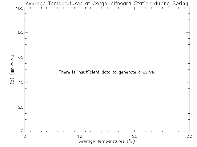 Spring Histogram of Temperature at Cap'n Halfbeard/Arm Street Park