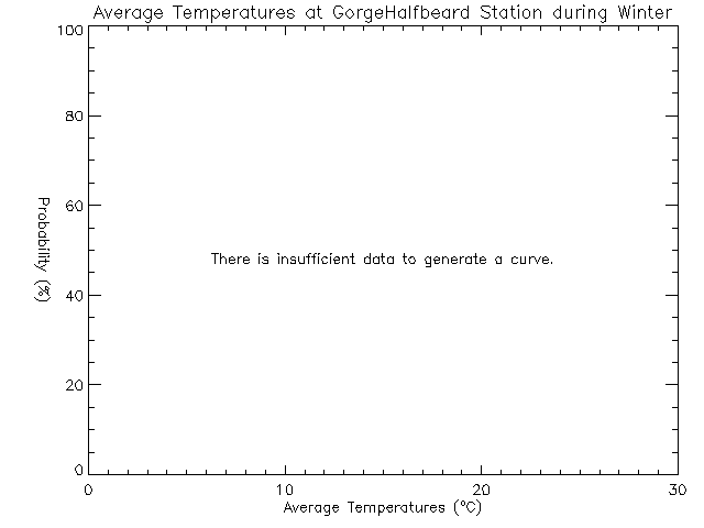 Winter Histogram of Temperature at Cap'n Halfbeard/Arm Street Park