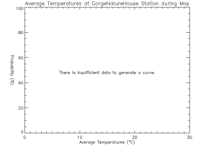 Fall Histogram of Temperature at Gorge Waterways Nature House