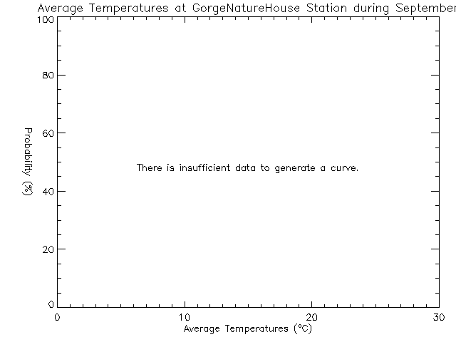 Fall Histogram of Temperature at Gorge Waterways Nature House