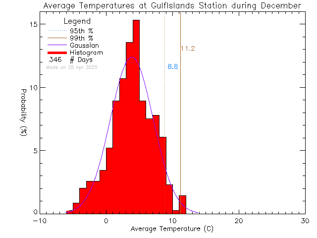 Fall Histogram of Temperature at Gulf Islands Secondary School