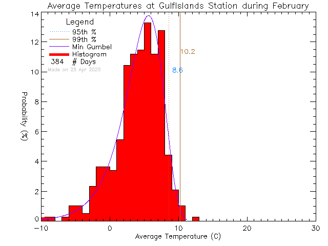 Fall Histogram of Temperature at Gulf Islands Secondary School